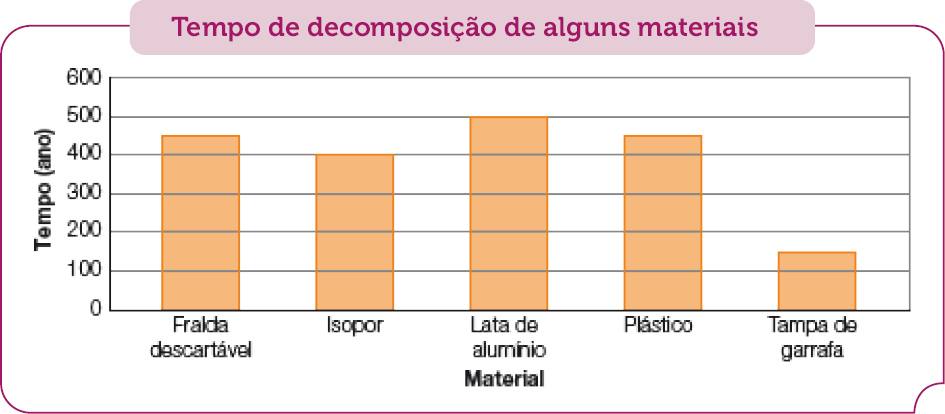 Gráfico de colunas. Tempo de decomposição de alguns materiais. No eixo vertical, o tempo (ano) e no eixo horizontal, o material. Fralda descartável: 450 anos. Isopor: 400 anos. Lata de alumínio: 500 anos. Plástico: 450 anos. Tampa de garrafa: 150 anos.