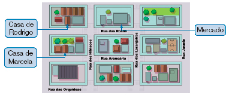 Ilustração. Vista de cima de um bairro com três colunas e três fileiras de quarteirões. Da esquerda para a direita e de cima para baixo: Fileira um: casa de Rodrigo, rua dos Hibiscos, Mercado, rua das Laranjeiras, casas, rua Jasmin.Fileira dois: casa de Marcela, rua dos Hibiscos, casas, rua das Laranjeiras, escola, rua Jasmin. Fileira três: casa, rua dos Hibiscos, casas, rua das Laranjeiras, prédios, rua Jasmin. Entre a fileira um e dois: Rua das Rosas. Entre as fileiras dois e três: Rua Araucária. E abaixo da fileira três: Rua das Orquídeas.