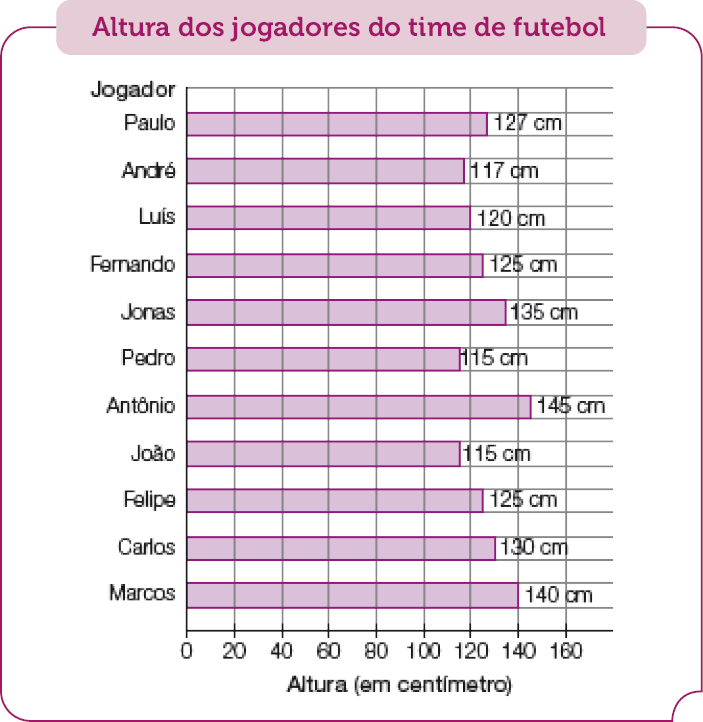 Gráfico em barras. Altura dos jogadores do time de futebol. No eixo vertical, o jogador e no eixo horizontal, a altura (em centímetros). Paulo: 127 cm; André: 117 cm; Luís: 120 cm; Fernando: 125 cm; Jonas: 135 cm; Pedro: 115 cm; Antônio: 145 cm; João: 115 cm; Felipe: 125 cm; Carlos: 130 cm; Marcos: 140 cm. 