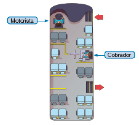 Ilustração. Vista de cima de um ônibus. Na parte da frente, à esquerda, o motorista. Atrás dele há dois assentos escuros, um assento claro, dois claros, um espaço vazio, dois escuros e dois claros. Na parte da frente, à direita, a porta de entrada e em seguida, um assento claro. Atrás há dois assentos claros, o cobrador, dois assentos escuros, a porta de saída, dois claros e mais dois claros.