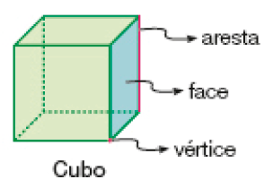 Ilustração. Um cubo verde. As laterais são denominadas face, as linhas são as arestas e os pontos conectado as linhas são os vértices. 