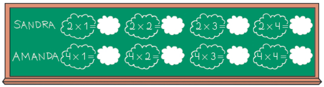 Ilustração. Lousa com as informações: Sandra: 2 x 1 = espaço para resposta, 2 x 2 = espaço para resposta, 2 x 3 = espaço para resposta, 2 x 4 = espaço para resposta, Amanda: 4 x 1 = espaço para resposta, 4 x 2 = espaço para resposta, 4 x 3 = espaço para resposta, 4 x 4 = espaço para resposta.