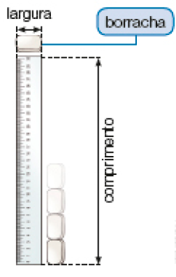 Ilustração. Uma régua de 30 centímetros em pé. Acima há uma borracha pequena, indicando a largura. Ao lado há borrachas empilhadas, indicando o comprimento.