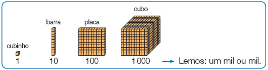 Ilustração. Um cubinho dourado; uma barra com dez cubinhos dourados; uma placa com cem cubinhos dourados; e um cubo com mil cubinhos dourados. Ao lado, uma seta e a informação: Lemos: um mil ou mil.