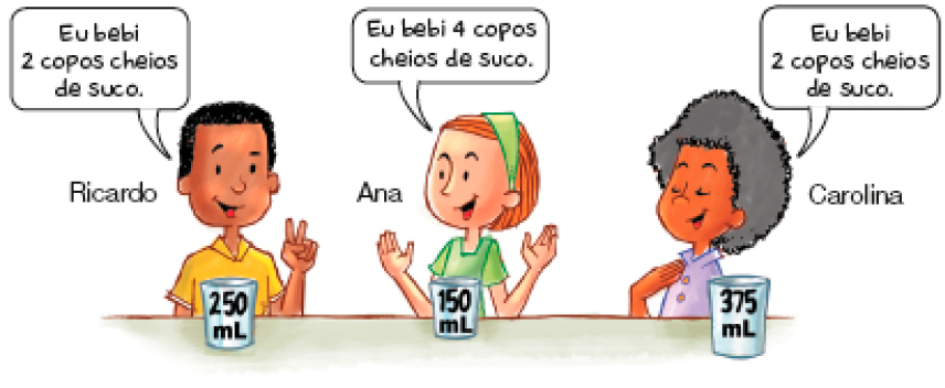 Ilustração. À esquerda, Ricardo, menino com cabelo encaracolado e camiseta amarela. Ele levanta dois dedos e fala: Eu bebi 2 copos cheios de suco. Na frente dele há um copo com 250 mL. No centro, Ana, menina ruiva com tiara e camiseta verde está com as mãos para cima. Ela diz: Eu bebi 4 copos cheios de suco. Na frente dela há um copo com 150 mL. À direita, Carolina, menina com cabelo encaracolado e camiseta roxa está com a mão direita sobre o peito. Ela fala: Eu bebi 2 copos cheios de suco. Na frente dela há um copo com 375 mL.