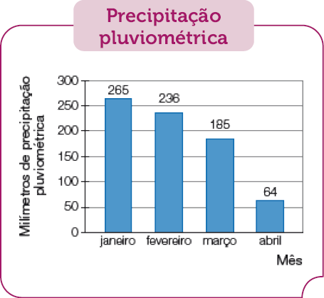 Gráfico de colunas. Precipitação pluviométrica. No eixo vertical, os milímetros de precipitação pluviométrica e no eixo horizontal, o mês. janeiro: 265 milímetros. fevereiro: 236 milímetros. março: 185 milímetros. abril: 64 milímetros.