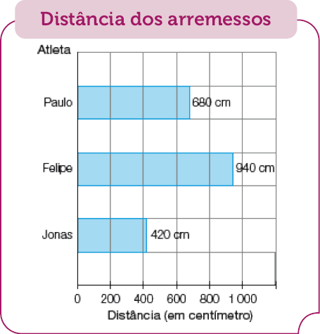 Gráfico em barras. Distância dos arremessos. No eixo vertical, o atleta e no eixo horizontal, a distância (em centímetro). Paulo: 680 cm. Felipe: 940 cm. Jonas: 420 cm.