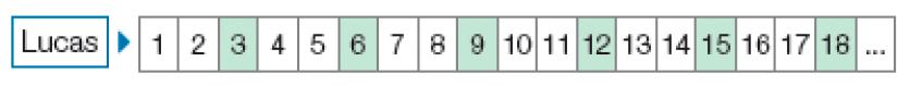 Ilustração. Lucas. À frente, números de 1 a 18 ...Os números 3, 6, 9, 12, 15, 18 estão pintados de verde.