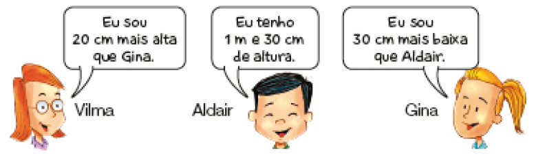 Ilustração. À esquerda, Vilma, menina ruiva com óculos fala: Eu sou 20 cm mais alta que Gina. No centro, Aldair, menino com cabelo preto sorri e diz: Eu tenho 1 m e 30 cm de altura. À direita, Gina, menina loira com cabelo preso fala: Eu sou 30 cm mais baixa que Aldair.