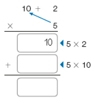 Conta de multiplicação na vertical. Acima, a conta 10 + 2. Em seguida, sinal de multiplicação, e o número 5. Há uma seta do número 5 até o número 10. Abaixo, traço horizontal e o resultado: 10 (5 x 2). Em seguida, sinal de adição e o espaço para resposta (5 x 10). Abaixo, traço horizontal e espaço para resposta.