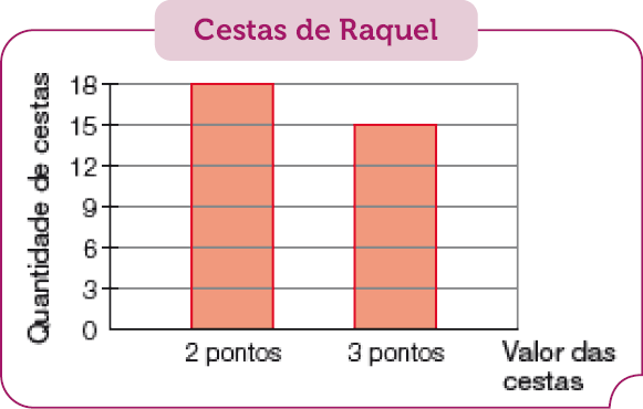 Gráfico de colunas. Cestas de Raquel. No eixo vertical, a quantidade de cestas e no eixo horizontal, o valor das cestas. 2 pontos: 18 cestas. 3 pontos: 15 cestas.