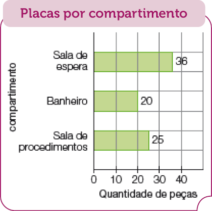 Gráfico em barras. Placas por compartimento. No eixo vertical, o compartimento e no eixo horizontal, a quantidade de peças. Sala de espera: 36; Banheiro: 20; Sala de procedimentos: 25. 