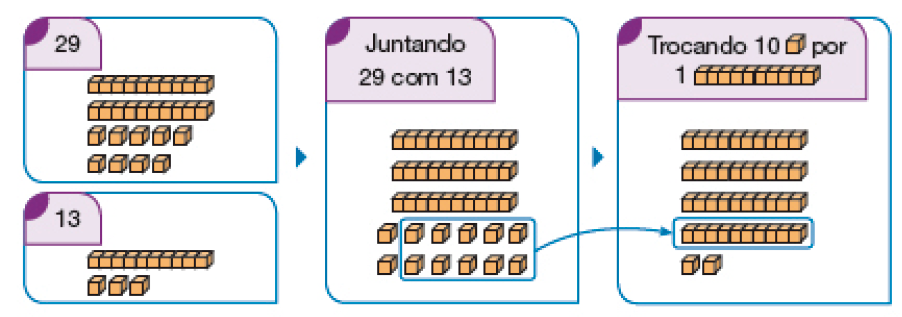 29. duas barras e nove cubinhos em cima. Abaixo, 23. Uma barra e trÊs cubinhos. Juntando 29 com 13: 3 barras e doze cubinhos. Há 10 circulados. Trocando 10 cubinhos por uma barra: 4 barras e dois cubinhos. Há uma barra circulada. uma seta vai dos cubinhos circulados até a barra circulada.