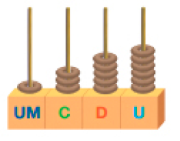 Ilustração. Ábaco, base retangular com hastes de unidade de milhar (UM), centena (C), dezena (D) e unidade (U). Há uma argola em unidade de milhas, três argolas em centenas, cinco argolas em dezenas e seis argolas em unidades.