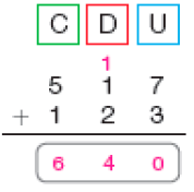 Conta de adição na vertical. Acima, à esquerda, centenas (C), no centro, as dezenas (D) e à direita, as unidades (U). Abaixo, o número 517 e acima do número 1 há o número 1 pequeno. Em seguida, sinal de adição, e o número 123. Abaixo, traço horizontal e o resultado:  640.