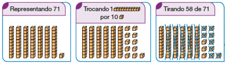 Representando 71: sete barras e um cubinho. Trocando uma barra por 10 cubinhos: seis barras e 11 cubinhos. Tirando 58 de 71: Seis barras e onze cubinhos . Cinco barras e oito cubinhos estão riscados.