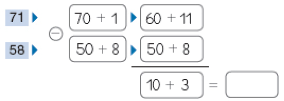 Conta de subtração na vertical. Na parte superior, a conta: 71: 70 + 1, seta, 60 + 11. Na parte inferior, a conta: 58: 50 + 8, seta, 50 + 8. Entre as contas há o sinal de subtração e abaixo, uma linha horizontal. Em seguida, a conta: 10 + 3 = espaço para resposta.