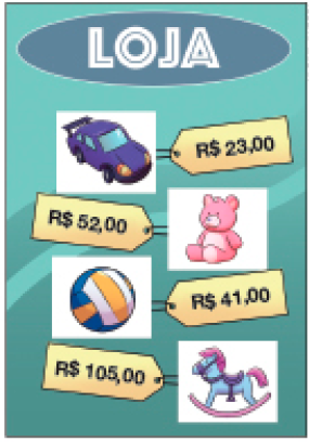 Ilustração. Folheto com a informação: LOJA. Em seguida, produtos com etiquetas e preços: carrinho azul (R$ 23,00), urso de pelúcia rosa (R$ 52,00), bola (R$ 41,00) e cavalinho de balanço (R$ 105,00).