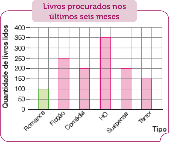 Gráfico de colunas. Livros procurados nos últimos seis meses. No eixo vertical, a quantidade de livros lidos e no eixo horizontal, o tipo. Romance: 100. Ficção: 250. Comédia: 200. HQ: 350. Suspense: 200. Terror: 150. 