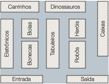 Ilustração. Vista de cima de uma loja. Na parte inferior, à esquerda, a entrada e à direita, a saída. No centro, da esquerda para a direita: eletrônicos, bonecas e bolas, tabuleiros, robôs e heróis e caixas. Na parte superior, carrinhos e dinossauros. 