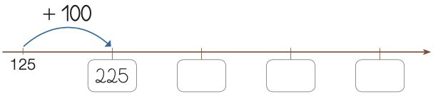 Ilustração. Reta numérica e acima dos números, a indicação: + 100. Da esquerda para a direita: 125, 225. 