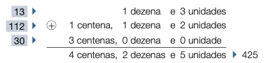 Conta de adição na vertical. Na parte superior, a informação: 13: 1 dezena e 3 unidades. Em seguida, a informação: 112: 1 centena, 1 dezena e 2 unidades. E abaixo, a informação: 30: 3 centenas, 0 dezena e 0 unidade. Entre as contas há o sinal de adição e abaixo, uma linha horizontal. Em seguida, a informação: 4 centenas, 2 dezenas e 5 unidades = 425. 