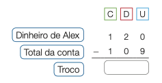 Conta de subtração na vertical. Acima, à esquerda, centenas (C), no centro, as dezenas (D) e à direita, as unidades (U). Abaixo, Dinheiro de Alex: 120 . Em seguida, sinal de subtração, e o Total da conta: 109. Abaixo, traço horizontal e o Troco