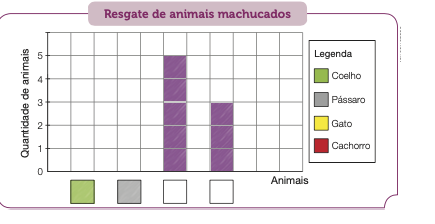 Gráfico de colunas. Resgate de animais machucados. No eixo vertical, a quantidade de animais e no eixo horizontal, os animais. À direita, a legenda: Verde: Coelho, Cinza: Pássaro, Amarelo: Gato, Vermelho: Cachorro. No eixo horizontal, as cores representando os animais: Verde: Cinza:   53