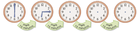 Ilustração. Relógio com o ponteiro pequeno no número 6 e o ponteiro grande sobre o número 12. Mais 15 minutos. Relógio com o ponteiro pequeno entre os números 6 e 7 e o ponteiro grande sobre o número 3. Mais 15 minutos.  Mais 15 minutos.  Mais 15 minutos. 