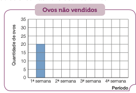 Gráfico de colunas. Ovos não vendidos. No eixo vertical, a quantidade de ovos e no eixo horizontal, o período. 1ª semana: 20. 2ª semana:  3ª semana: 4ª semana. 