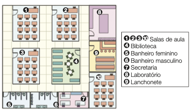 Ilustração. Vista de cima de uma escola. À esquerda, na parte superior, duas salas de aula (1, 2). Abaixo, uma sala de aula (3) e uma biblioteca (4). À direita, na parte superior, o laboratório (8), abaixo, a lanchonete (9) e na parte inferior, uma sala de aula (10). À esquerda, na parte inferior, o banheiro feminino (5) e o banheiro masculino (6). Em seguida, entre o banheiro masculino e a sala de aula 10, a secretaria (7). 