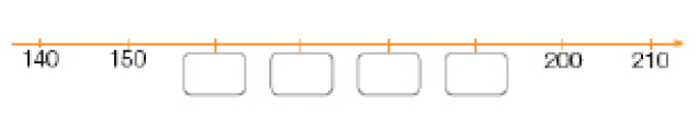 Ilustração. Reta numérica que vai de 140 a 210, alternando de 10 em 10. Da esquerda para a direita: 140, 150, espaço para resposta, espaço para resposta, espaço para resposta, espaço para resposta, 200, 210.