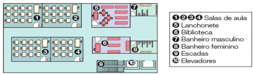 Ilustração. Vista de cima de uma escola e ao lado, a legenda. À esquerda, quatro salas de aula (1, 2, 3, 4). No centro, na parte superior, a lanchonete (5) e ao lado, o banheiro masculino (7). No centro, no meio, a biblioteca (6) e ao lado, o banheiro feminino (8). No centro, na parte inferior, as escadas (9) e ao lado, os elevadores (10).