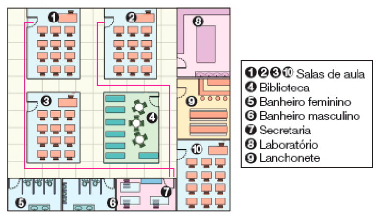 Ilustração. Vista de cima de uma escola. À esquerda, na parte superior, duas salas de aula (1, 2). Abaixo, uma sala de aula (3) e uma biblioteca (4). À direita, na parte superior, o laboratório (8), abaixo, a lanchonete (9) e na parte inferior, uma sala de aula (10). À esquerda, na parte inferior, o banheiro feminino (5) e o banheiro masculino (6). Em seguida, entre o banheiro masculino e a sala de aula 10, a secretaria (7). Resposta: Há uma linha saindo da sala de aula 1 até a secretaria, passando pela sala de aula 3 e os banheiros. Em seguida há uma linha saindo da sala de aula 2 até a secretaria, passando entre a biblioteca, o laboratório e a lanchonete.