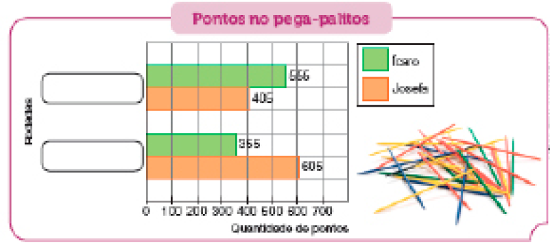 Gráfico em barras. Pontos no pega-palitos. No eixo vertical, as rodadas e no eixo horizontal, a quantidade de pontos. Segunda rodada: Ícaro: 555. Josefa: 405. Primeira rodada: Ícaro: 355. Josefa: 605. Ao lado, fotografia. Varetas coloridas amontoadas.