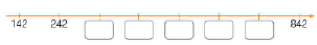 Ilustração. Reta numérica que vai de 142 a 842, alternando de 100 em 100. Da esquerda para a direita: 142, 242, espaço para resposta, spaço para resposta,spaço para resposta,spaço para resposta,spaço para resposta, 840.