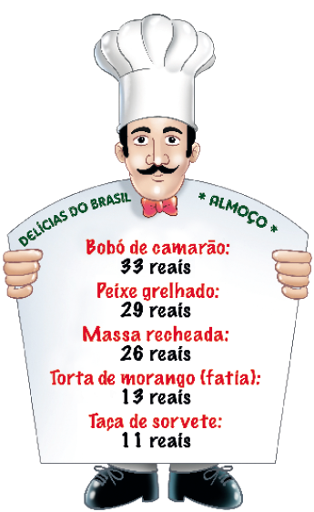 Ilustração. Um homem com chapéu de cozinheiro e bigode está segurando uma placa com as informações:Bobó de camarão: 33 reais. Peixe grelhado: 29 reais. Massa recheada: 26 reais. Torta de morango (fatia): 13 reais. Taça de sorvete: 11 reais.