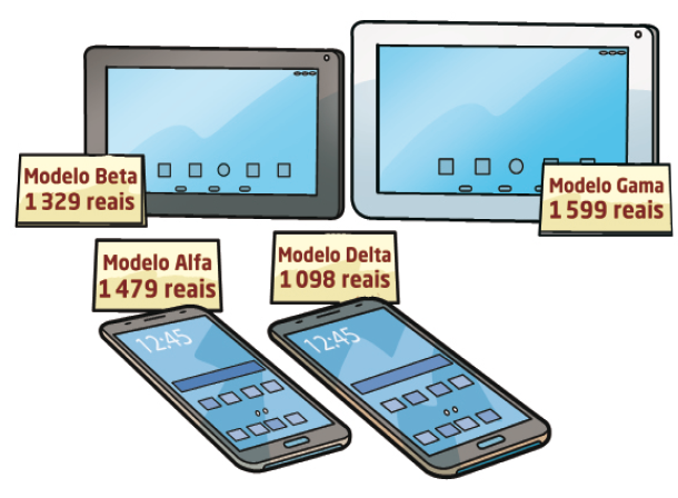 Ilustração. Um tablet pequeno e preto (Modelo Beta 1.329 reais). Ao lado, um tablet grande e branco (Modelo Gama 1.599 reais). Em seguida, um celular médio (Modelo Alfa 1.479 reais) e um celular grande (Modelo Delta 1.098 reais).