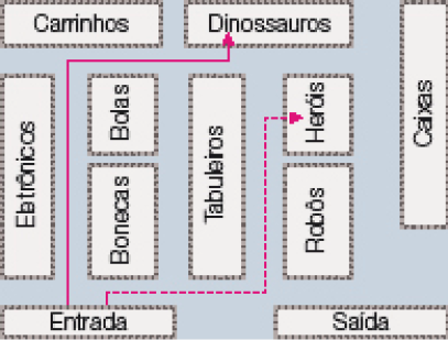 Ilustração. Vista de cima de uma loja. Na parte inferior, à esquerda, a entrada e à direita, a saída. No centro, da esquerda para a direita: eletrônicos, bonecas e bolas, tabuleiros, robôs e heróis e caixas. Na parte superior, carrinhos e dinossauros. Resposta: Há uma linha da entrada até a área dos dinossauros, passando entre os eletrônicos e bonecas e bolas. Em seguida, uma linha pontilhada da entrada até a área de heróis, passando entre os tabuleiros e robôs.