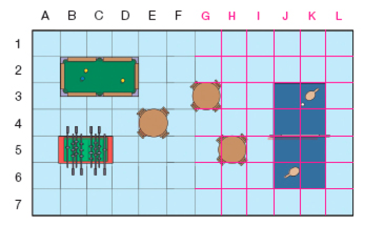 Ilustração. Salão de jogos sobre malha quadriculada com doze colunas e sete fileiras. Na parte superior, as colunas: A, B, C, D, E, F, espaço para resposta, Resposta: G, espaço para resposta, Resposta: H, espaço para resposta, Resposta: I, espaço para resposta, Resposta: J, espaço para resposta, Resposta: K, espaço para resposta, Resposta: L. À esquerda, as fileiras: 1, 2, 3, 4, 5, 6, 7. Uma mesa de sinuca ocupa as colunas B2, B3, C2, C3, D2, D3. Abaixo, uma mesa de pebolim ocupa as colunas B5 e C5. No centro, três mesas com cadeiras ocupam as colunas: E4, G3 e H5. À direita, uma mesa de tênis ocupa as colunas J3, J4, J5, J6, K3, K4, K5 e K6. 