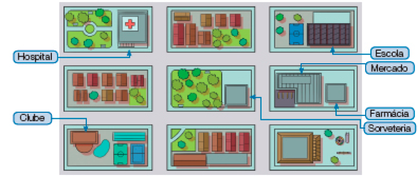 Ilustração. Vista de cima de um bairro com três colunas e três fileiras de quarteirões. Da esquerda para a direita e de cima para baixo: Fileira 1: hospital com a entrada virada para baixo, rua, casas, rua, escola com a entrada virada para baixo. Fileira 2: casas, rua, sorveteria com a entrada virada para a direita, rua, farmácia com a entrada virada para baixo. Fileira 3: clube com a entrada virada para cima, rua, casas, rua, prédio. 