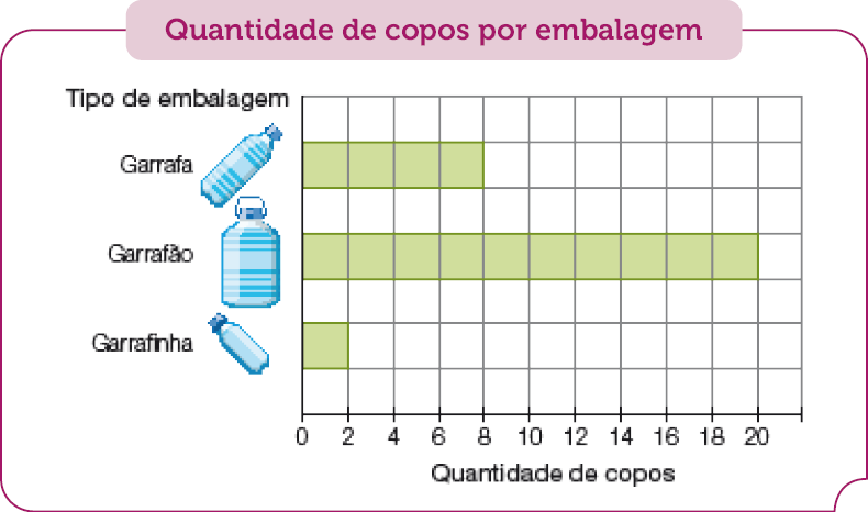 Gráfico em barras. Quantidade de copos por embalagem. No eixo vertical, o tipo de embalagem e no eixo horizontal, a quantidade de copos. Garrafa: 8 copos; Garrafão: 20 copos; Garrafinha: 2 copos.