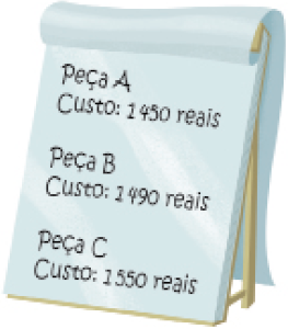 Ilustração. Bloco de notas com a informação: Peça A: Custo: 1.450 reais. Peça B: Custo: 1.490 reais. Peça C: Custo: 1.550 reais.