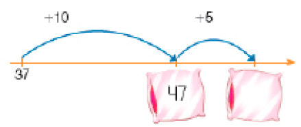 Ilustração. Reta numérica. À esquerda, o número 37 e acima, a indicação: + 10. Em seguida, um travesseiro com o número 47. Acima, a indicação: + 5 e ao lado, travesseiro com espaço para resposta.