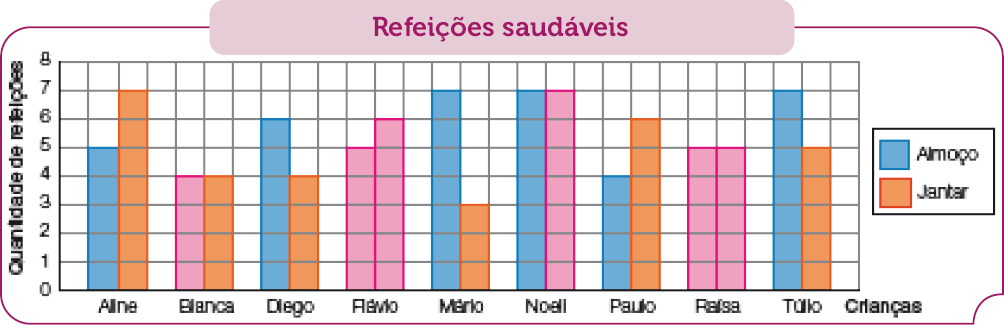 Gráfico de colunas. Refeições saudáveis. No eixo vertical, a quantidade de refeições e no eixo horizontal, as crianças. Aline: Almoço: 5. Jantar: 7.Bianca: Almoço: espaço para resposta. Resposta: 4. Jantar: 4. Diego: Almoço: 6. Jantar: 4. Flávio: Almoço: espaço para resposta. Resposta: 5.Jantar: espaço para resposta. Resposta: 6.Mário: Almoço: 7.Jantar: 3. Noeli: Almoço: 7. Jantar: espaço para resposta. Resposta: 7.Paulo: Almoço: 4. Jantar: 6. Raísa: Almoço: espaço para resposta. Resposta: 5.Jantar: espaço para resposta. Resposta: 5.Túlio: Almoço: 7. Jantar: 5.