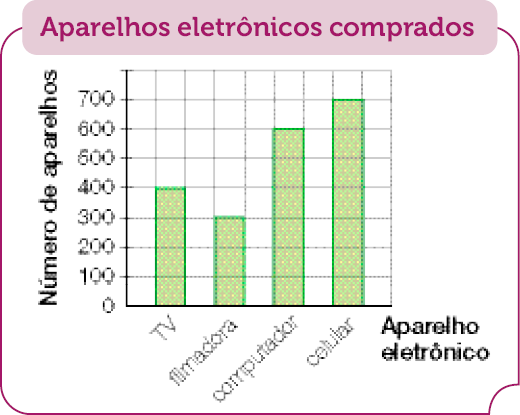 Gráfico de colunas. Aparelhos eletrônicos comprados. No eixo vertical, o número de aparelhos e no eixo horizontal, o aparelho eletrônico. TV: 400. Filmadora: 300. Computador: 600. Celular: 700.