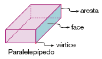 Ilustração. Um paralelepípedo roxo. As laterais são denominadas face, as linhas são as arestas e os pontos conectado as linhas são os vértices. 