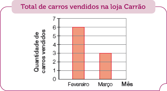 Gráfico de colunas. Total de carros vendidos na loja Carrão. No eixo vertical, a quantidade de carros vendidos e no eixo horizontal, o mês. Fevereiro: 6 carros; Março: 3 carros.