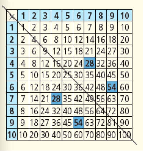 Ilustração. Quadro com números. Na parte superior e à esquerda, onze colunas com os números: x, 1, 2, 3, 4, 5, 6, 7, 8, 9, 10. Na primeira fileira: 1, 2, 3, 4, 5, 6, 8, 9, 9, 10. Na segunda fileira: 2, 4, 6, 8, 10, 12, 14, 16, 18, 20. Na terceira fileira: 3, 6, 9, 12, 15, 18, 21, 24, 27, 30. Na quarta fileira: 4, 8, 12, 16, 20, 24, 28, 32, 36, 40. Na quinta fileira: 5, 10, 15, 20, 25, 30, 35, 40, 45, 50. Na sexta fileira: 6, 12, 18, 24, 30, 36, 42, 48, 54, 60. Na sétima fileira: 7, 14, 21, 28, 35, 42, 49, 56, 63, 70. Na oitava fileira: 8, 16, 24, 32, 40, 48, 56, 64, 72, 80. Na nova fileira: 9, 18, 27, 36, 45, 54, 63, 72, 81, 90. Na décima fileira: 10, 20, 30, 40, 50, 60, 70, 80, 90, 100. Há uma reta diagonal no meio do quadro, passando pelos números: 1, 4, 9, 16, 25, 36, 49, 64, 81, 100. E os números 28, 54, 28, 54 estão em destaque.