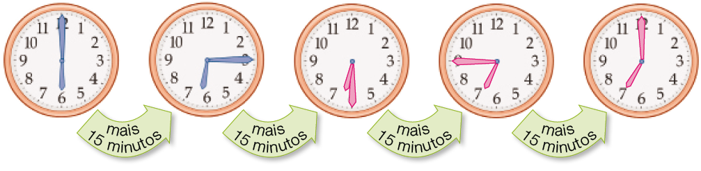 Ilustração. Relógio com o ponteiro pequeno no número 6 e o ponteiro grande sobre o número 12. Mais 15 minutos. Relógio com o ponteiro pequeno entre os números 6 e 7 e o ponteiro grande sobre o número 3. Mais 15 minutos. Relógio com o ponteiro pequeno entre os números  6 e 7 e o ponteiro grande sobre o número 6. Mais 15 minutos. Relógio com o ponteiro pequeno no número 7 e o ponteiro grande sobre o número 9. Mais 15 minutos. Relógio com o ponteiro pequeno no número 7 e o ponteiro grande sobre o número 12.